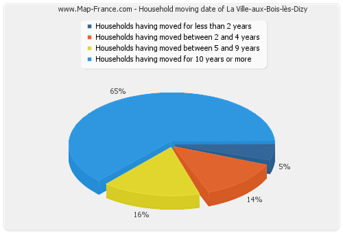 Household moving date of La Ville-aux-Bois-lès-Dizy